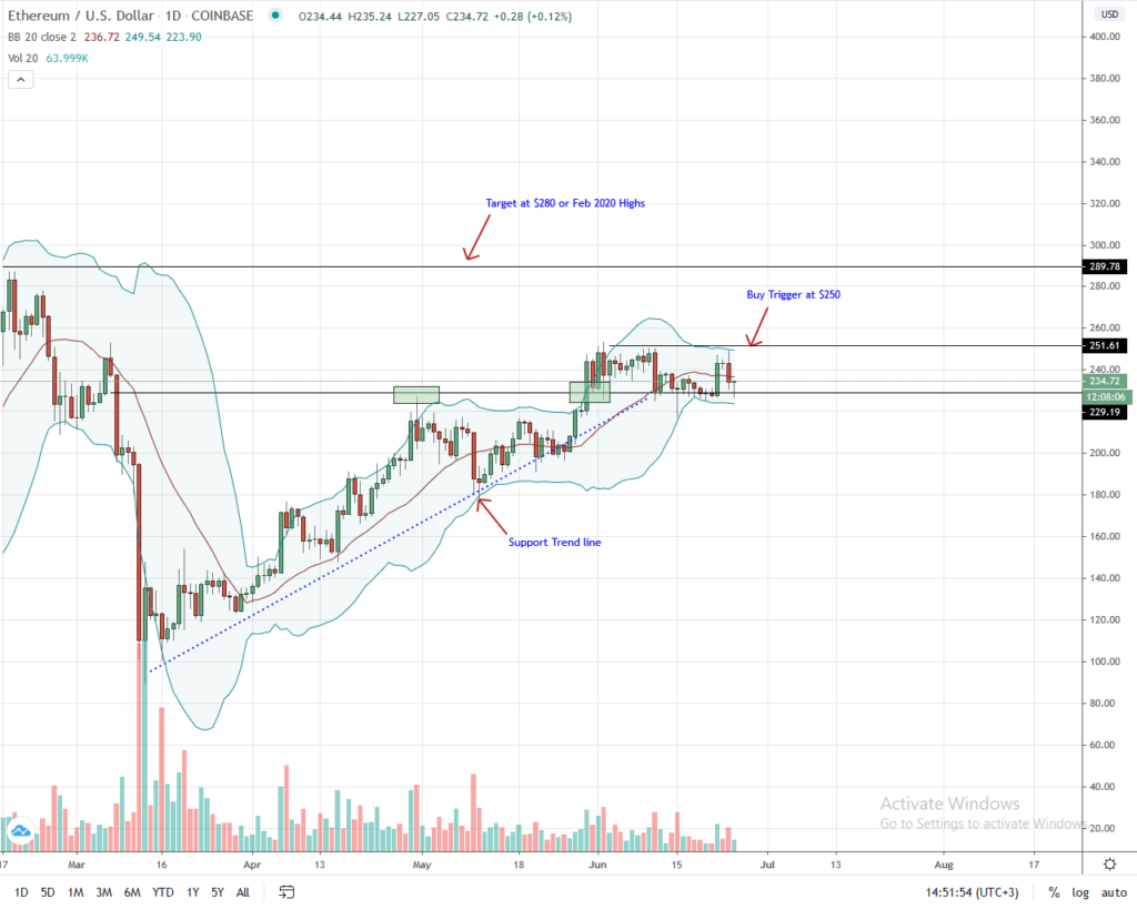 Ethereum Daily Chart for June 25, 2020