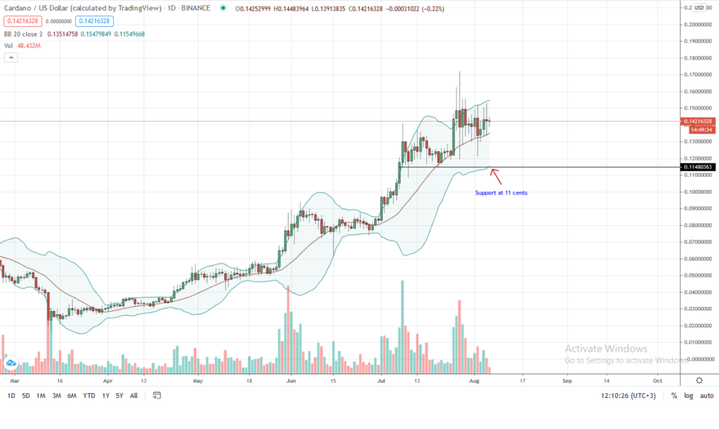 Cardano-Price-Daily-Chart-for-Aug-6