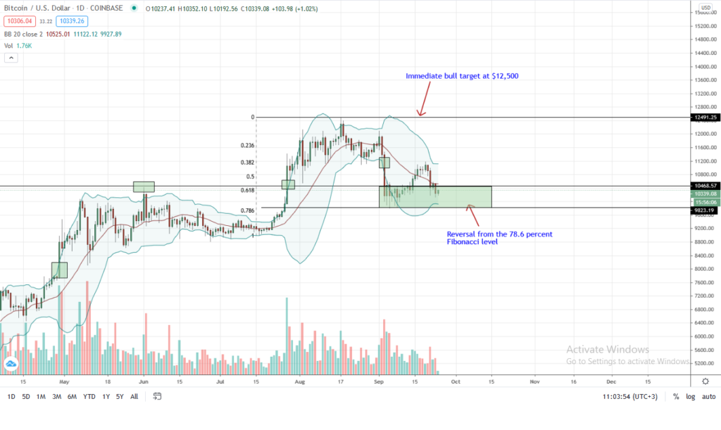 Bitcoin Price Chart by Trading View for Sep 24