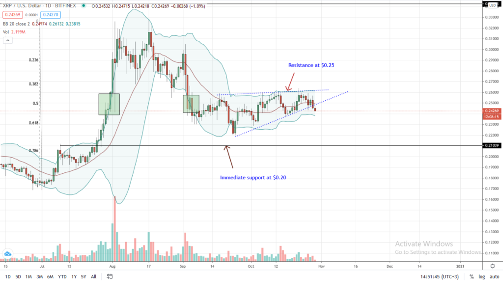Ripple Daily Chart for Oct 29