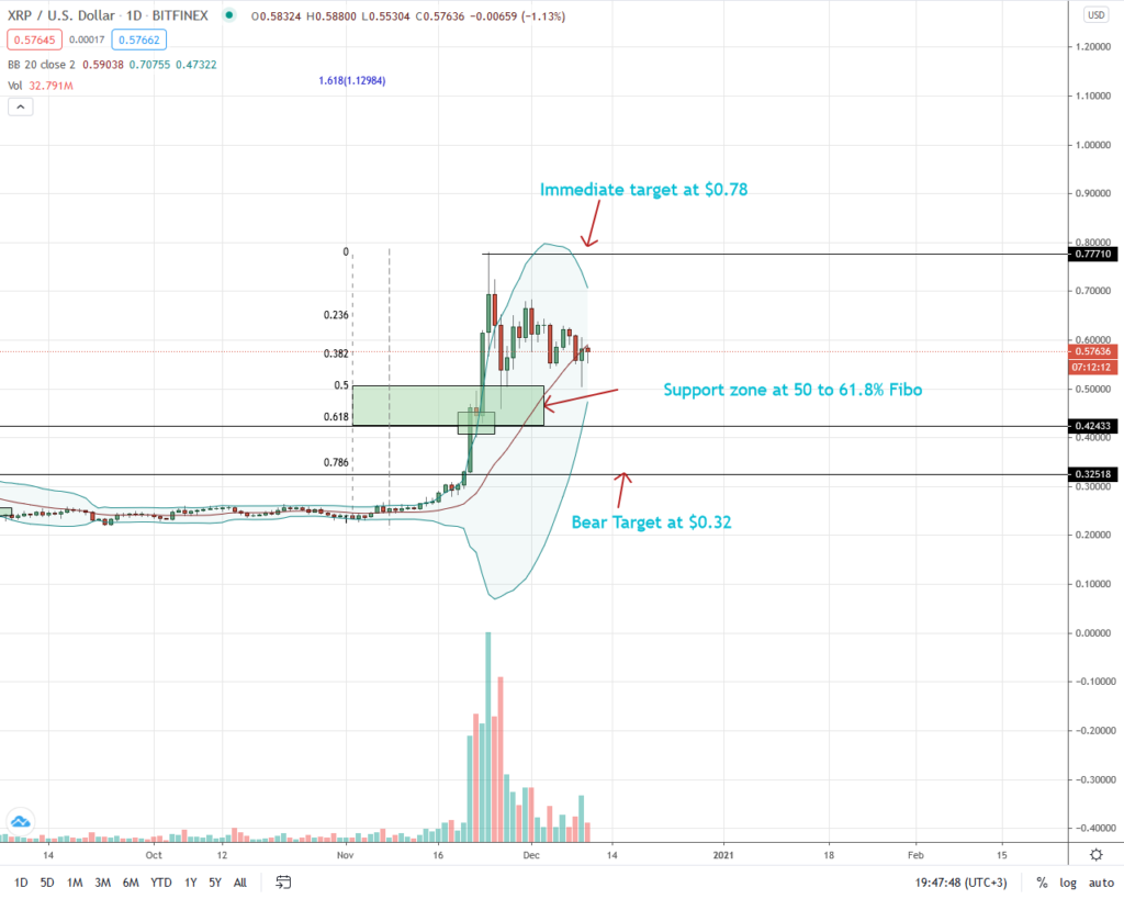 Ripple Price Daily Chart for Dec 10
