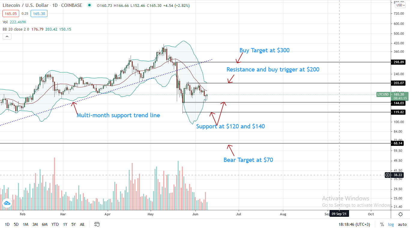 Litecoin Price Daily Chart for June 9